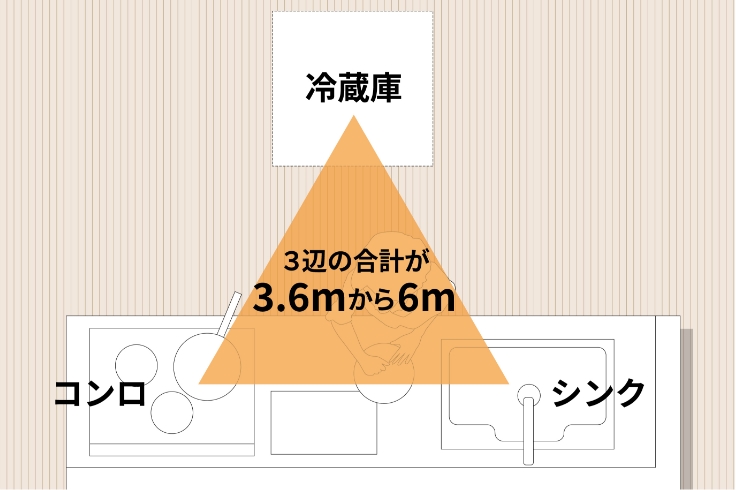 「ワークトライアングル」を意識して
作業の流れに沿った<br class="spview">導線設計を考えたキッチンにする